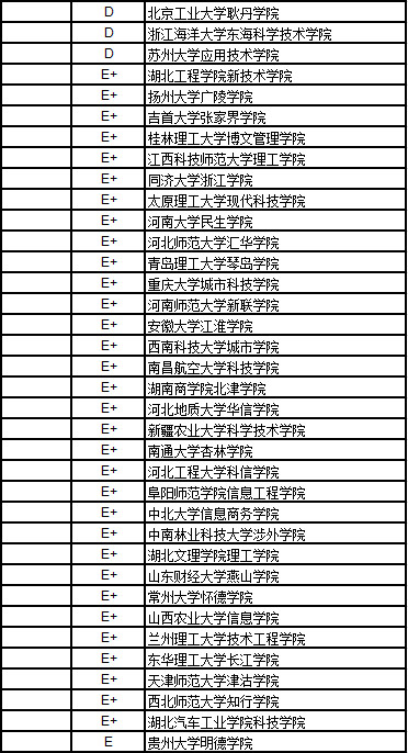 武书连2017中国独立学院经济学排行榜山西大学商务学院第1名