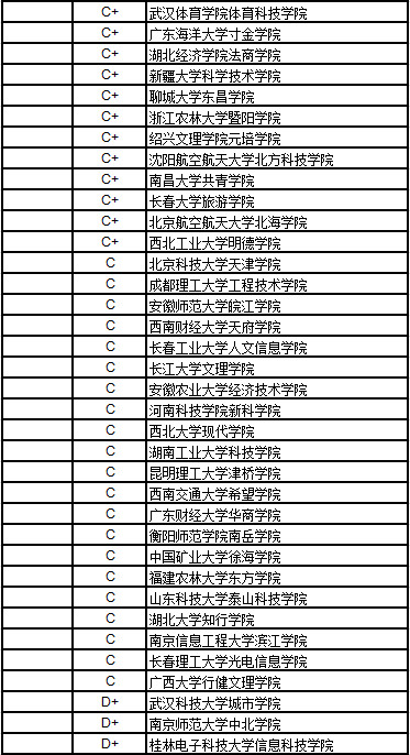 武书连2017中国独立学院经济学排行榜山西大学商务学院第1名