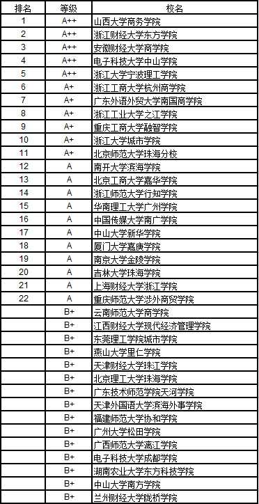 武书连2017中国独立学院经济学排行榜山西大学商务学院第1名