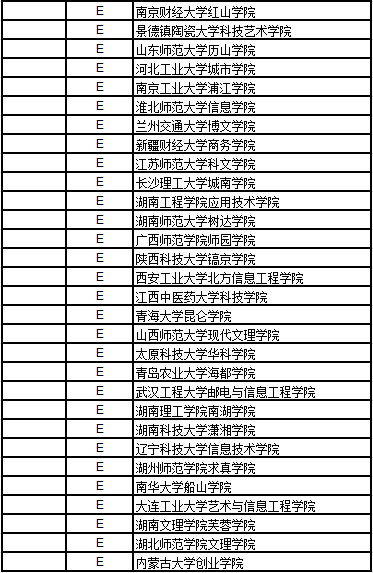 武书连2017中国独立学院经济学排行榜山西大学商务学院第1名