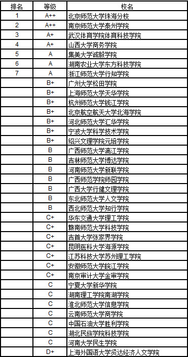 2017中国独立学院教育学排行榜