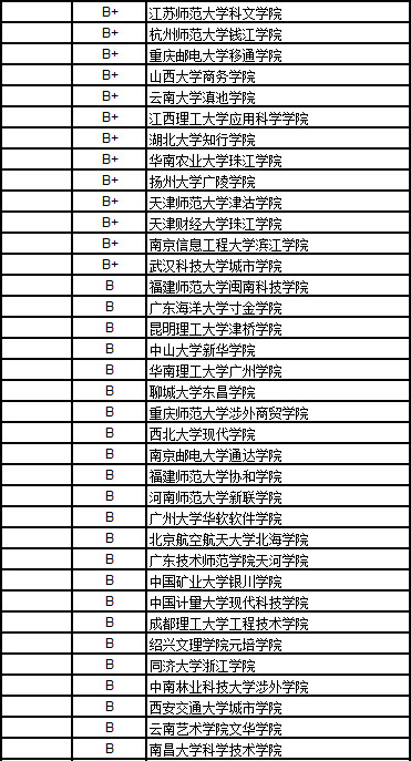 2017中国独立学院文学排行榜