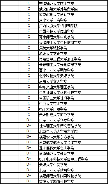 2017中国独立学院管理学排行榜