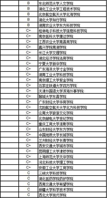 2017中国独立学院管理学排行榜