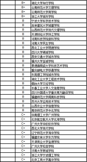 2017中国独立学院艺术学排行榜