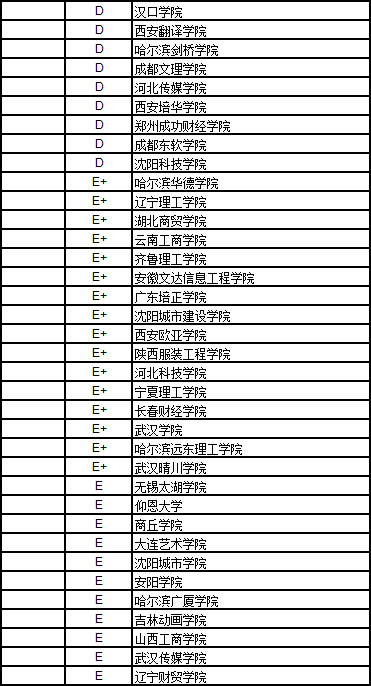 2017中国民办大学自然科学排行榜