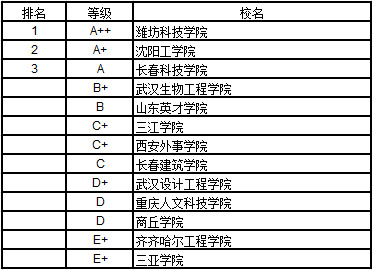 2017中国民办大学农学排行榜