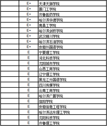 2017中国民办大学经济学排行榜