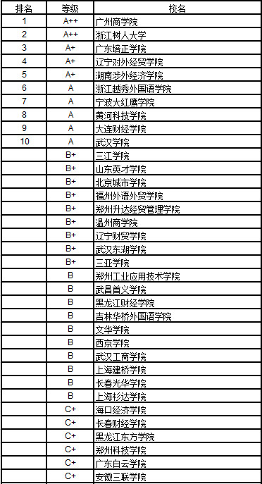 2017中国民办大学经济学排行榜