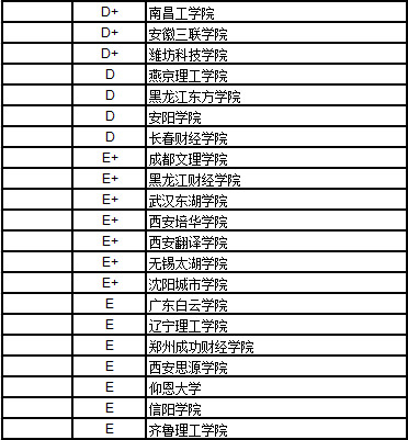 2017中国民办大学法学排行榜