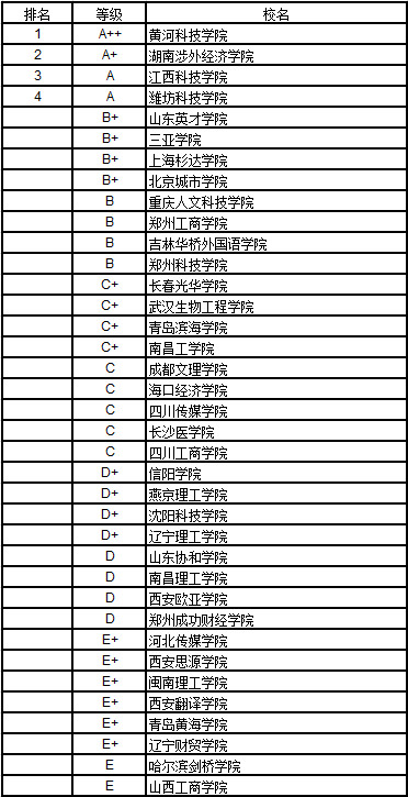 2017中国民办大学教育学排行榜