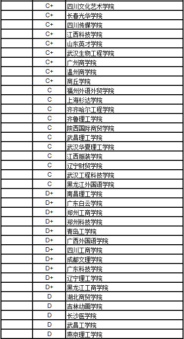 2017中国民办大学文学排行榜