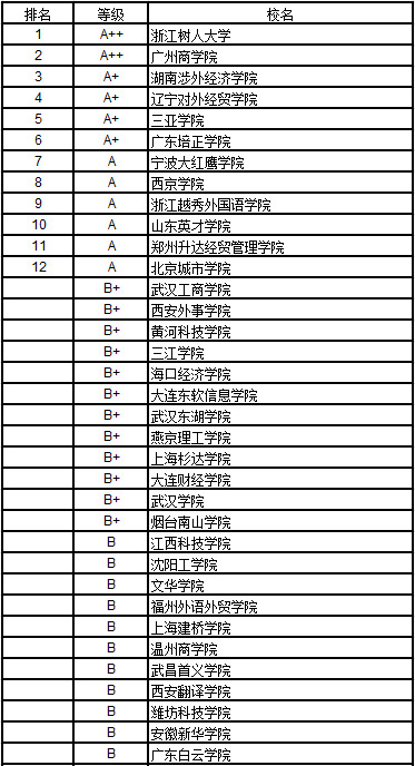 2017中国民办大学管理学排行榜