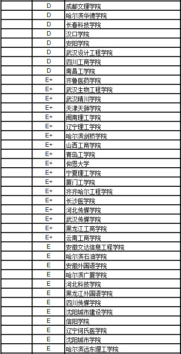 2017中国民办大学管理学排行榜