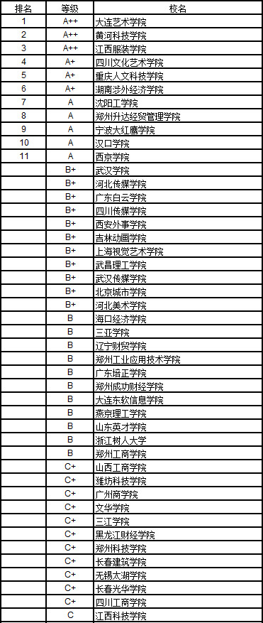 2017中国民办大学艺术学排行榜