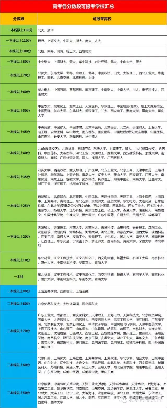 2017年高考各分数段可以报考的学校汇总！