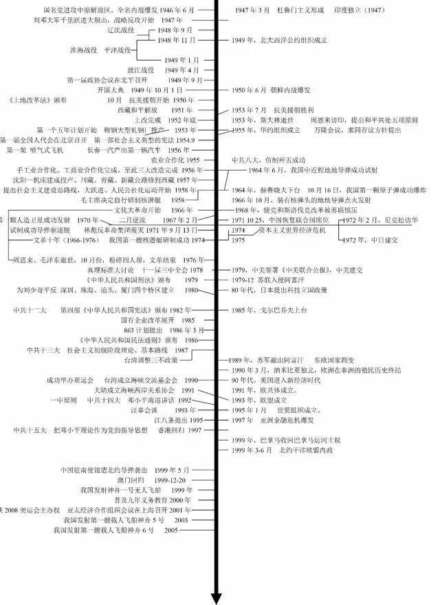 中考历史时间轴，清晰梳理2017年中考历史考点！