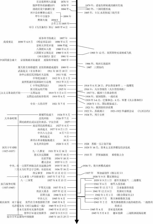 中考历史时间轴，清晰梳理2017年中考历史考点！