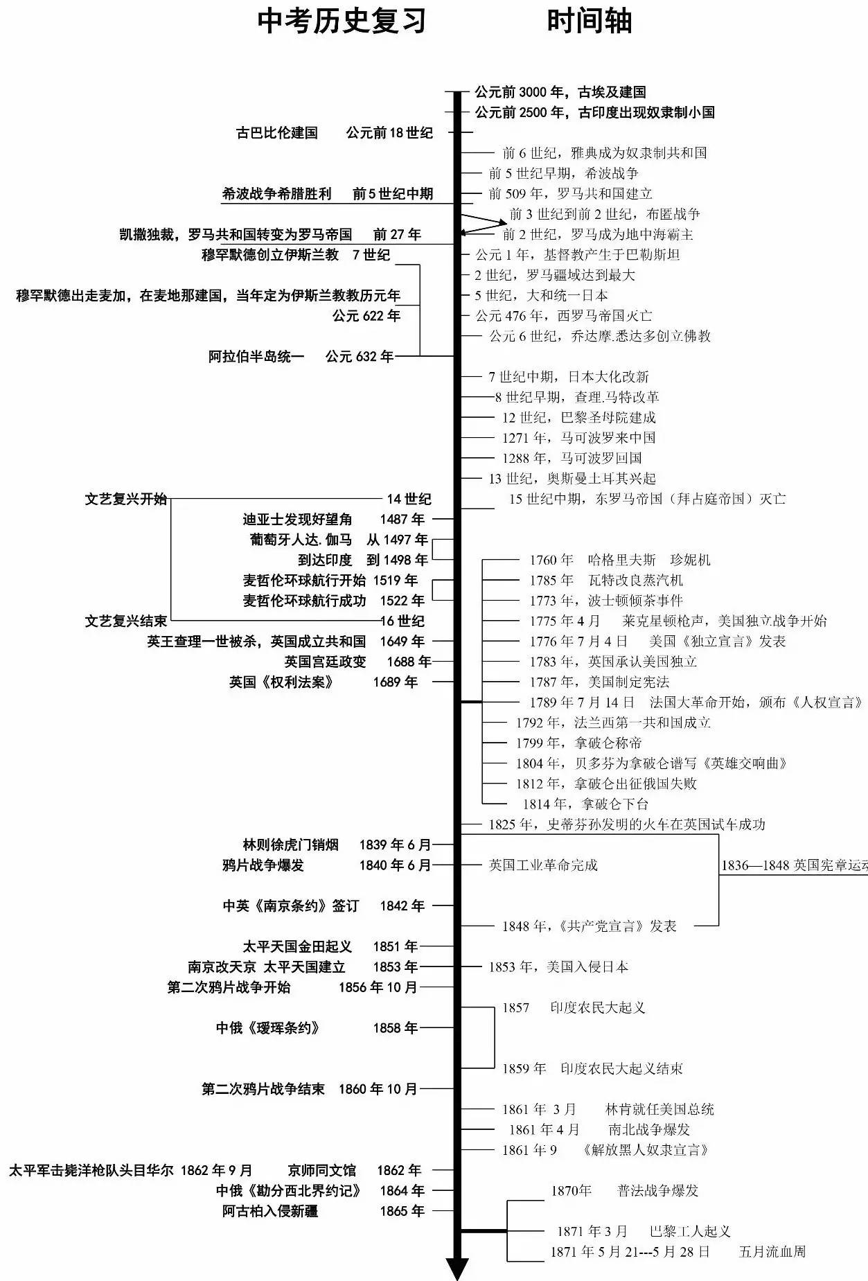 中考历史时间轴清晰梳理2017年中考历史考点