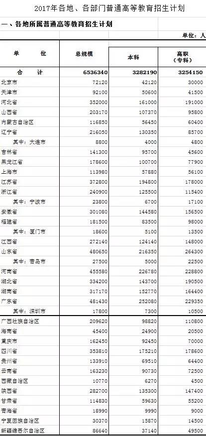 教育部发布2017年各地、各部门普通高等教育招生计划!