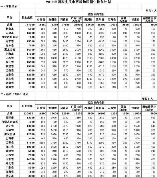 教育局发布2017年国家支援中西部地区招生协作计划！