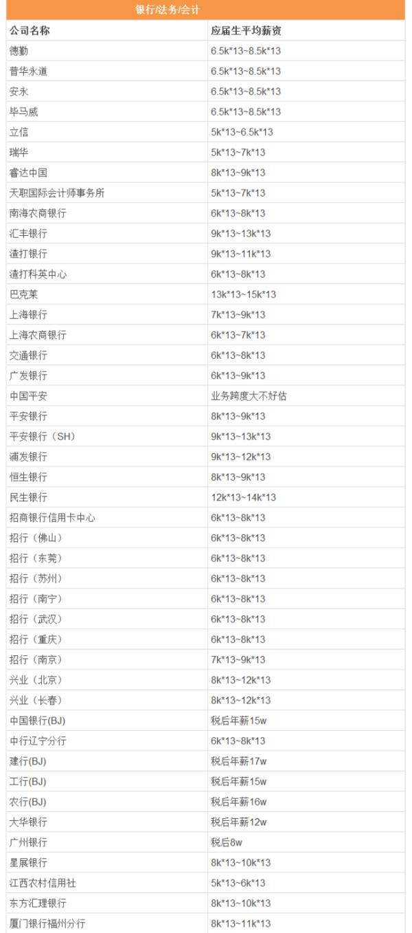 2016年金融行业应届生薪资表