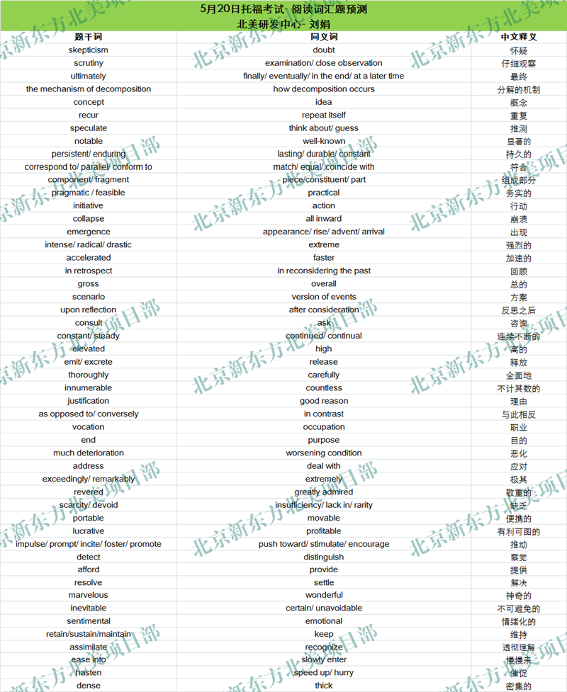 2017年5月20日托福考试阅读词汇参考