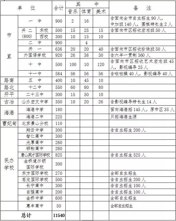 2017年唐山市区各普通高中学校招生计划