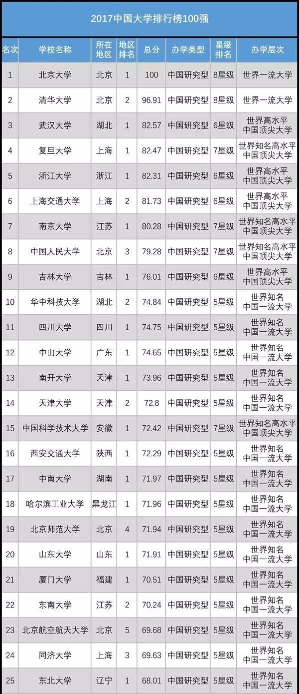 2017中国大学排行榜100强