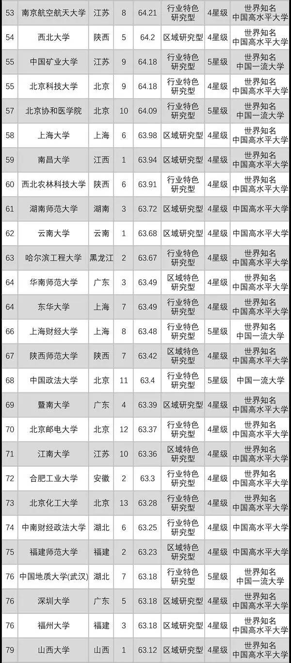 2017中国大学排行榜100强