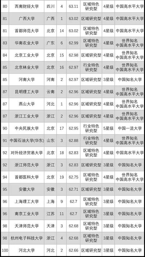 2017中国大学排行榜100强