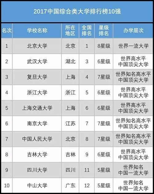 中国综合类大学排行榜前10名