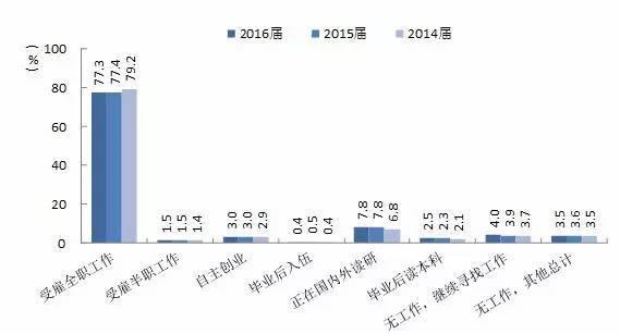 哪些专业就业率高