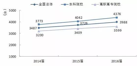 哪些专业就业率高