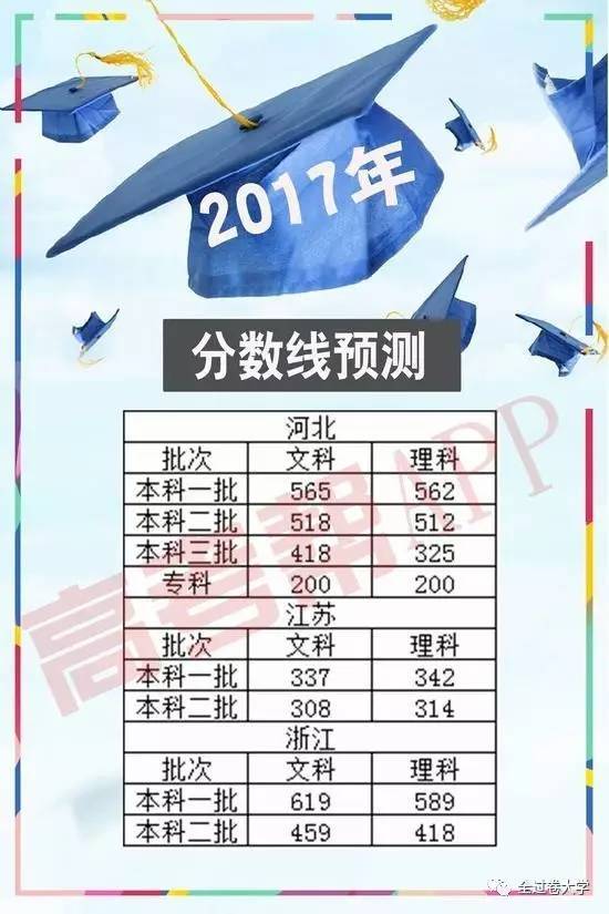 2017年全国各地高考分数线预测汇总