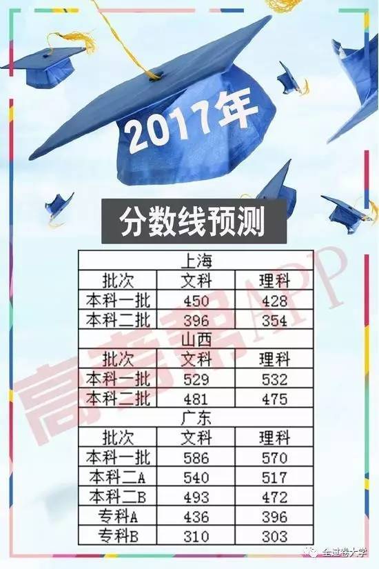 2017年全国各地高考分数线预测汇总