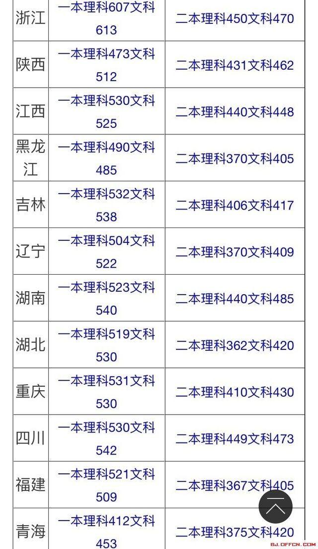 因此这几个省份的录取分数线将比以往下调幅度偏高