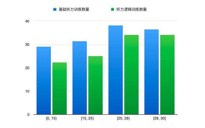 托福听力学习方法