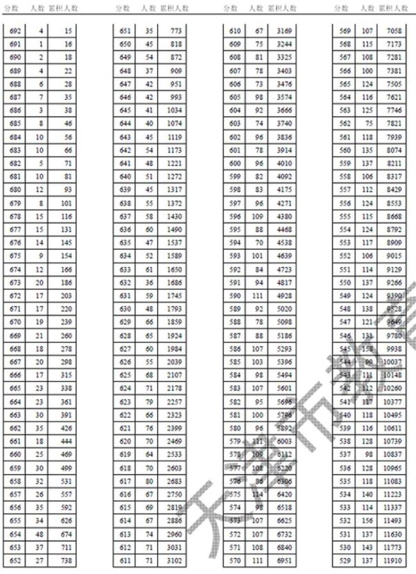 2017年天津高考成绩分段表(理工类)