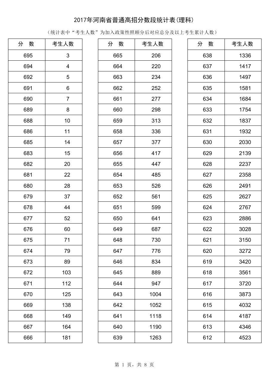 河南2017年高考分数段统计表(理科)