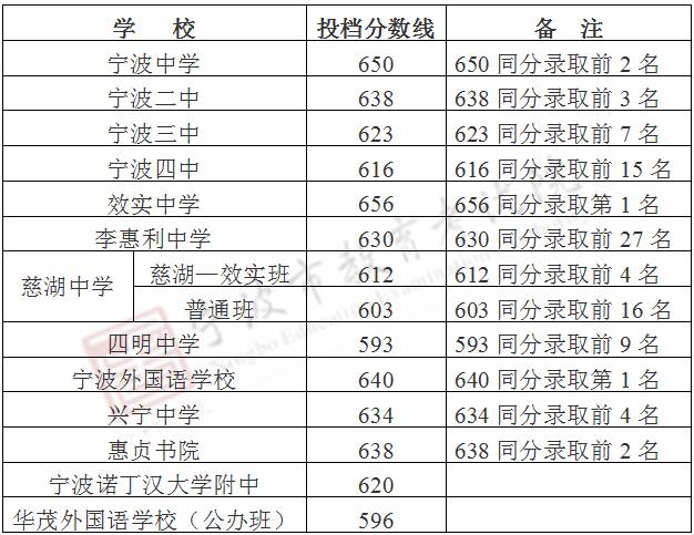 2017宁波中考最低录取控制分数线(宁波教科网