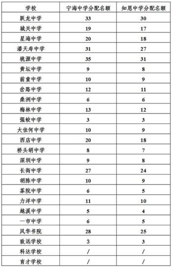 且语数总分188分以上;五年一贯制,3+2班,计算机单考单招班分数线450分亓凤城芹初中图片