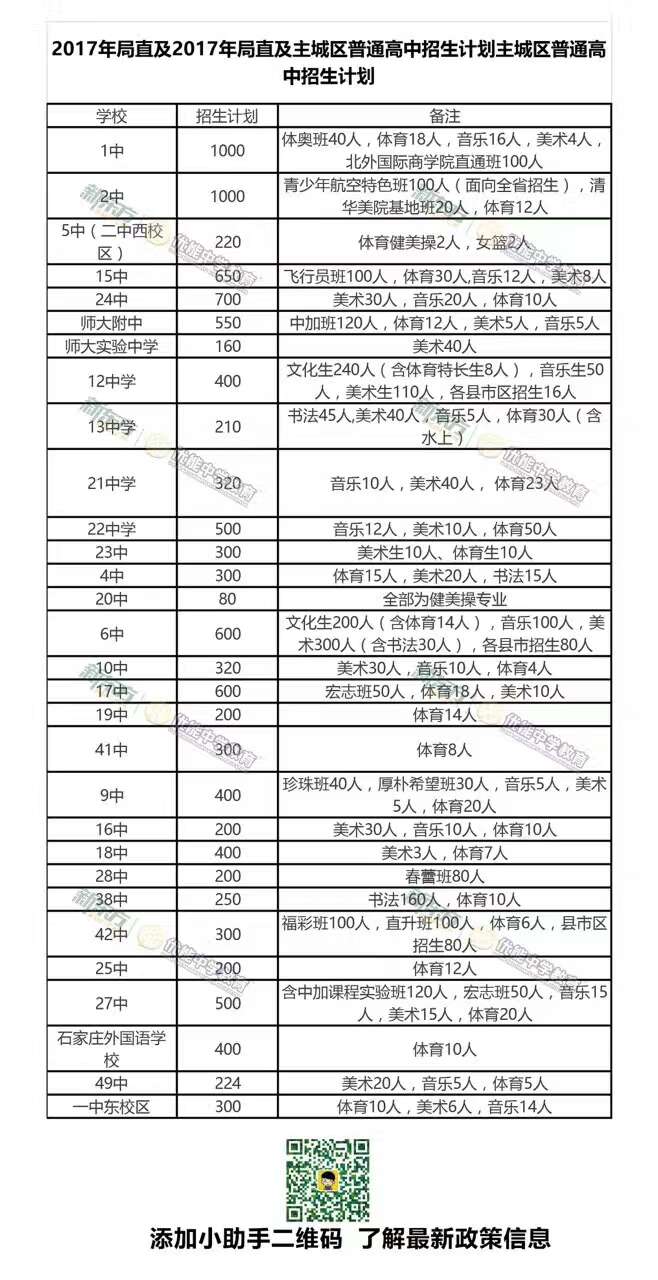 2017年石家庄各高中招生计划