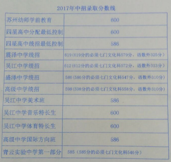 2020吴江中考总分排名_2020苏州吴江区中招最低录取分数线出炉,工业园区中