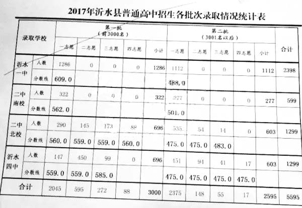 2017临沂沂水中考分数线公布
