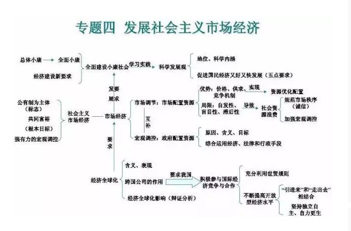 高中政治知识点思维导图大全！