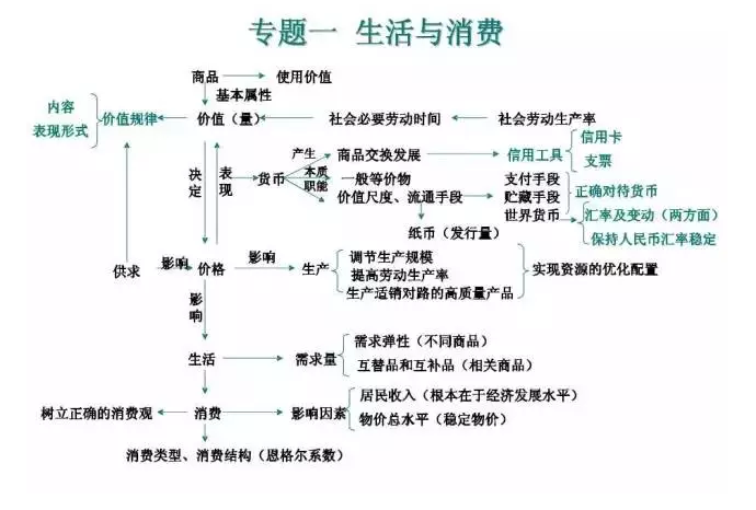 高中政治知识点思维导图大全！