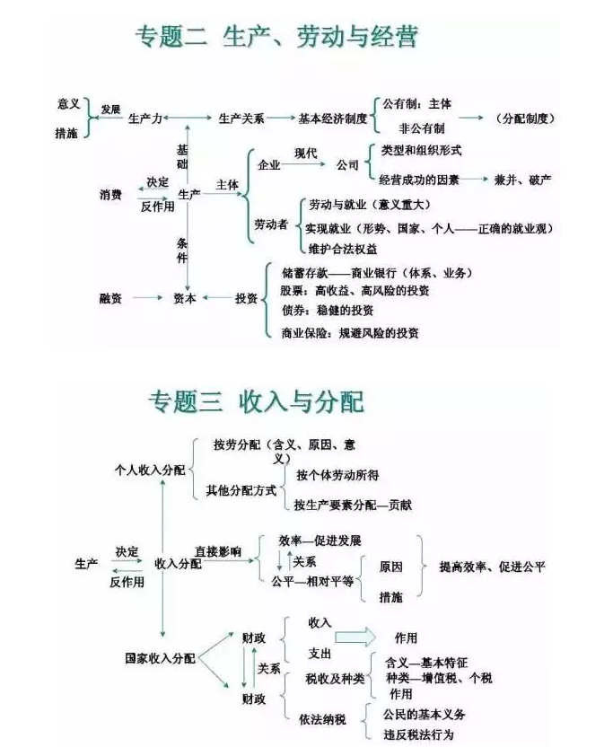 高中政治知识点思维导图大全！