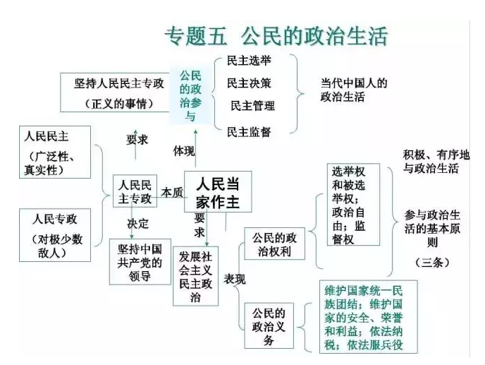 高中政治知识点思维导图大全！