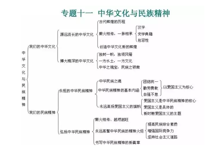 高中政治知识点思维导图大全！